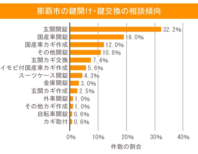 那覇市の鍵開け・鍵交換の相談傾向