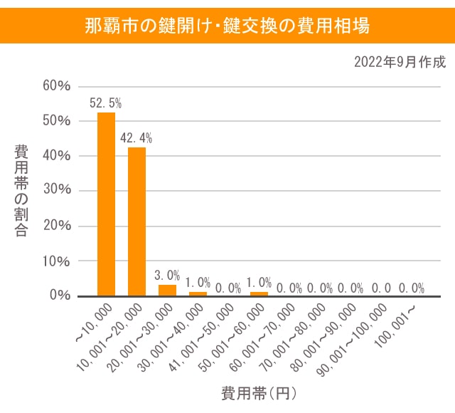 鍵 那覇市 費用相場