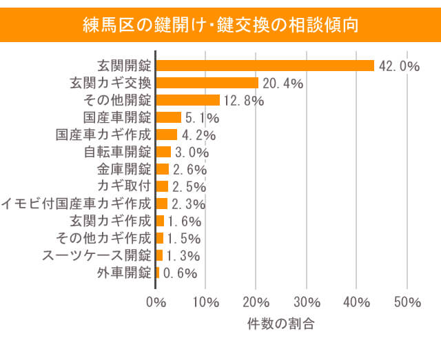 鍵 練馬区 相談傾向