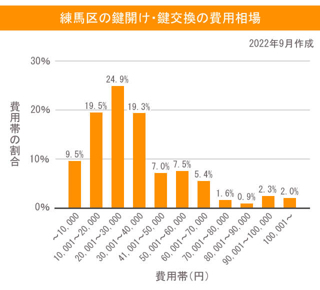 鍵 練馬区 費用相場