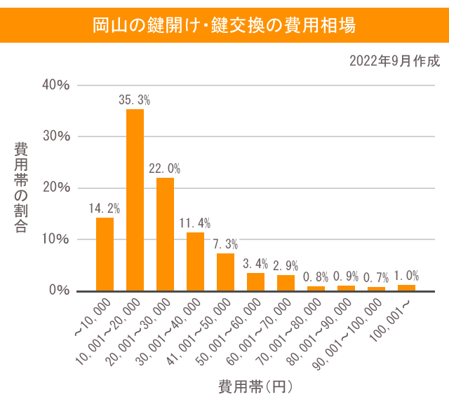 鍵　岡山　費用相場