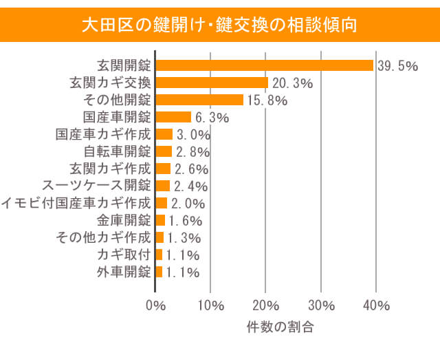 大田区の鍵開け・鍵交換の相談傾向