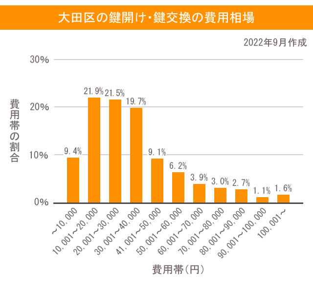 大田区の鍵開け・鍵交換の費用相場