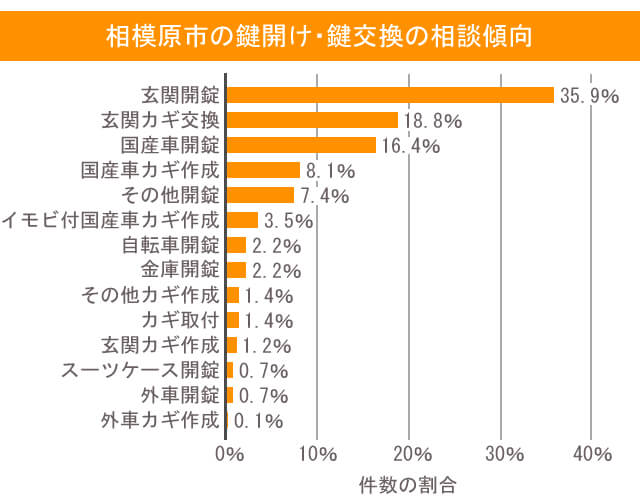 相模原市の鍵開け・鍵交換の相談傾向