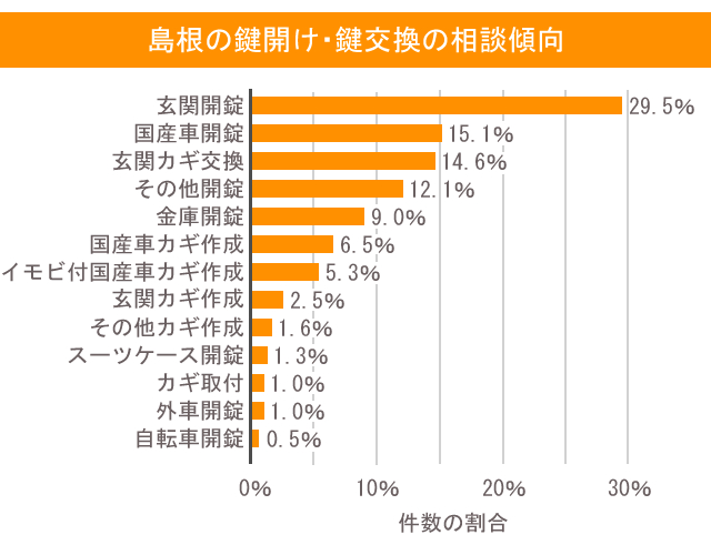 島根県の鍵明け・鍵交換の相談傾向