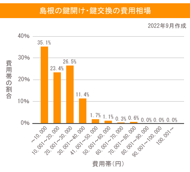 島根県の鍵開け・鍵交換の費用相場