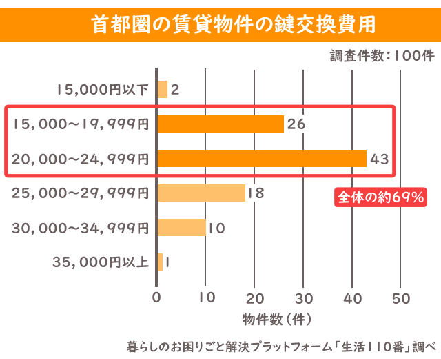 カギ 首都圏 賃貸 鍵交換 費用 グラフ