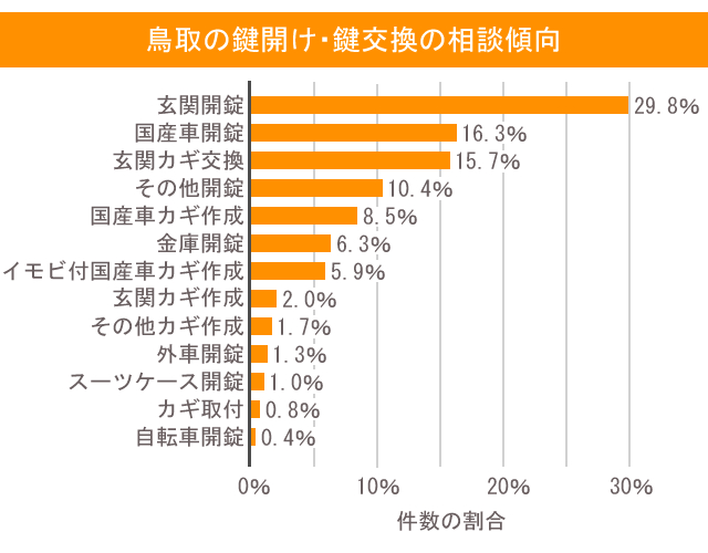 鳥取の鍵明け・鍵交換の相談傾向