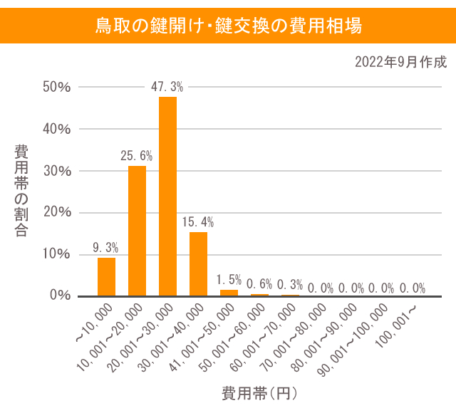 鳥取の鍵開け・鍵交換の費用相場
