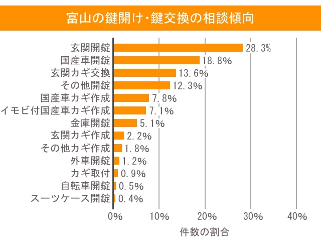 富山の鍵開け・鍵交換の相談傾向