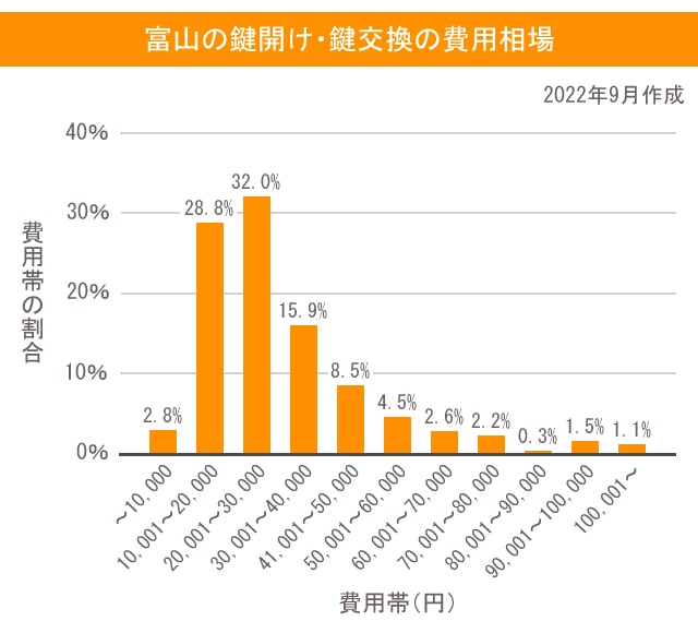 富山の鍵開け・鍵交換の費用相場