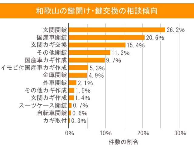 鍵_和歌山 相談傾向