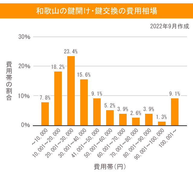 鍵 和歌山 費用相場
