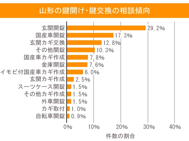 鍵 山形 相談傾向