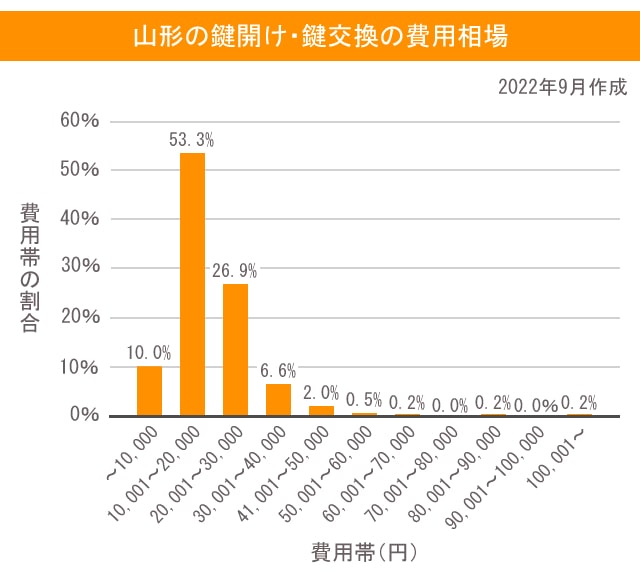 鍵 山形 費用相場