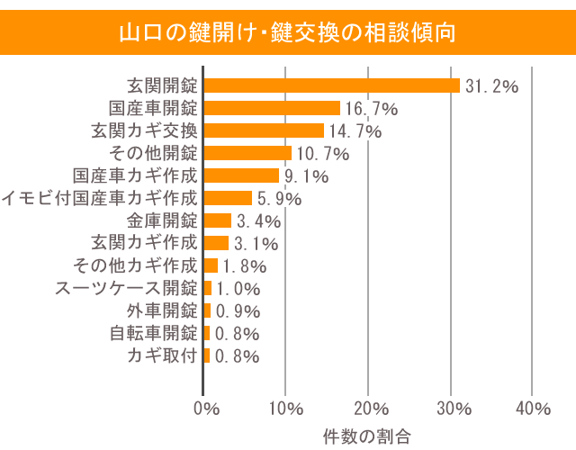 山口の鍵開け・鍵交換の相談傾向