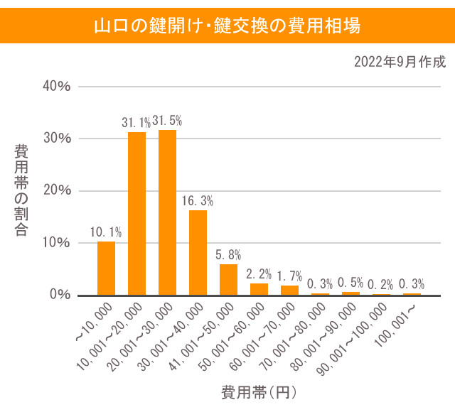 山口の鍵開け・鍵交換の費用相場