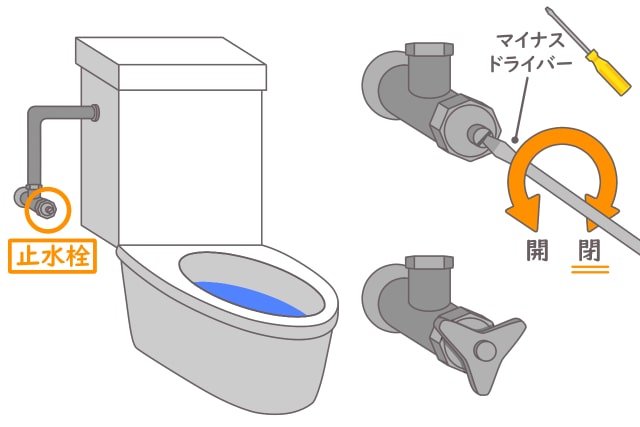 止水栓 位置 開閉方法