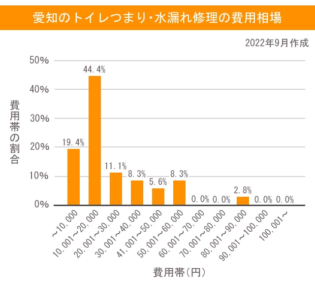 トイレ 愛知 費用相場