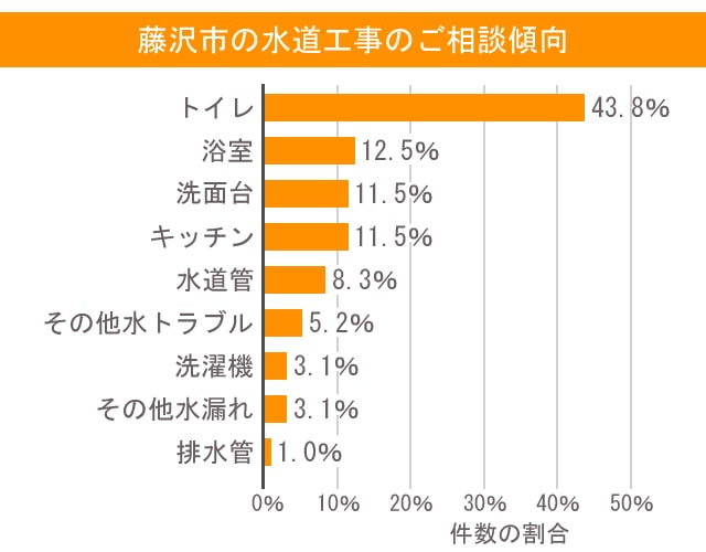 藤沢市の水道工事のご相談傾向