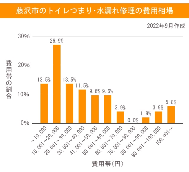 藤沢市のトイレつまり・水漏れ修理の費用相場