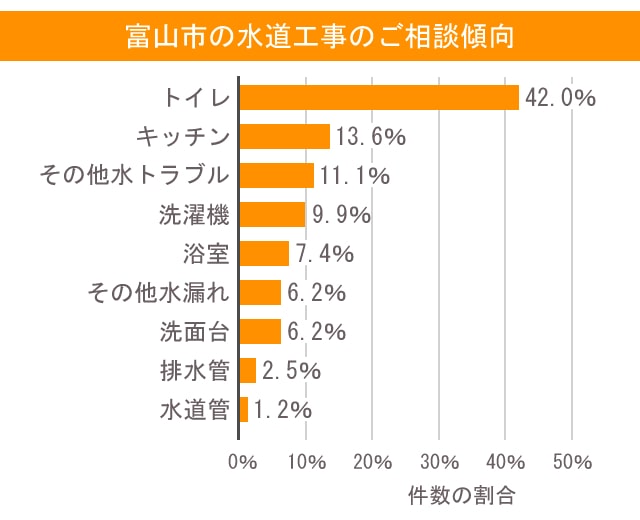 富山の水道工事のご相談傾向