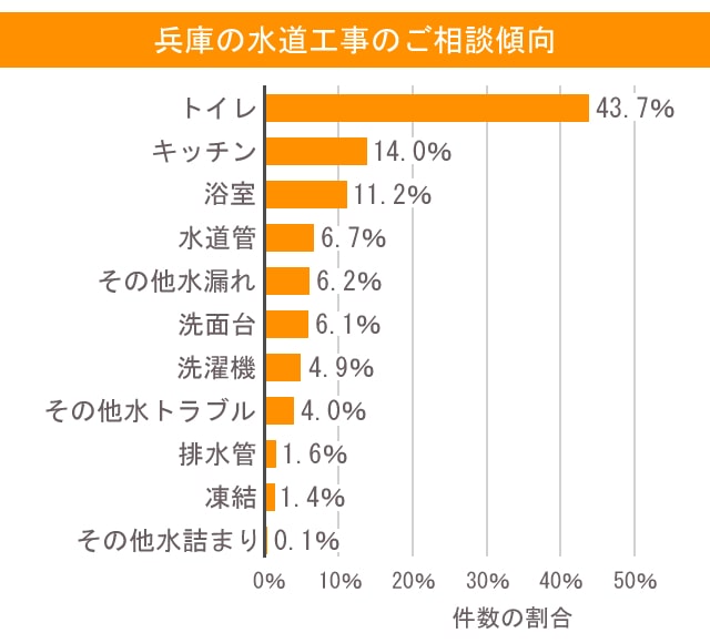 水 兵庫 相談傾向