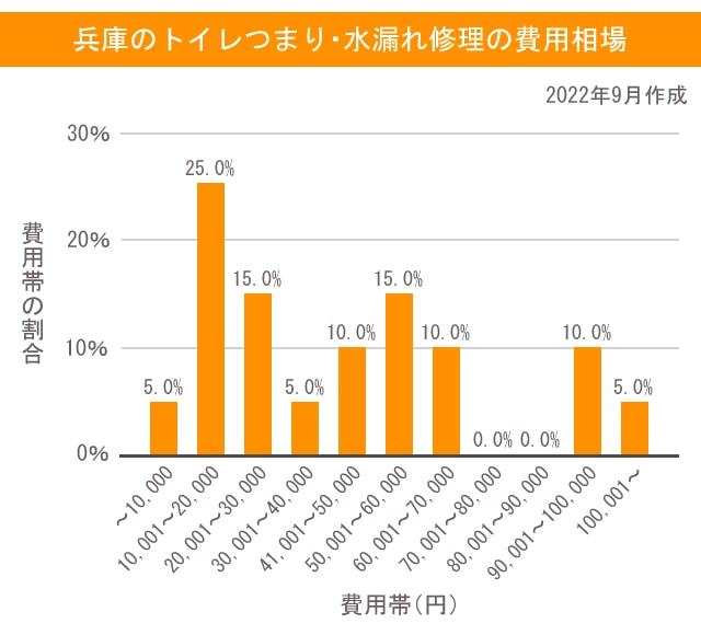 水 兵庫 費用相場