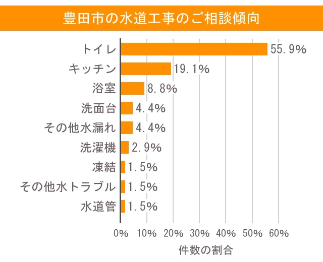 水 豊田市 相談傾向