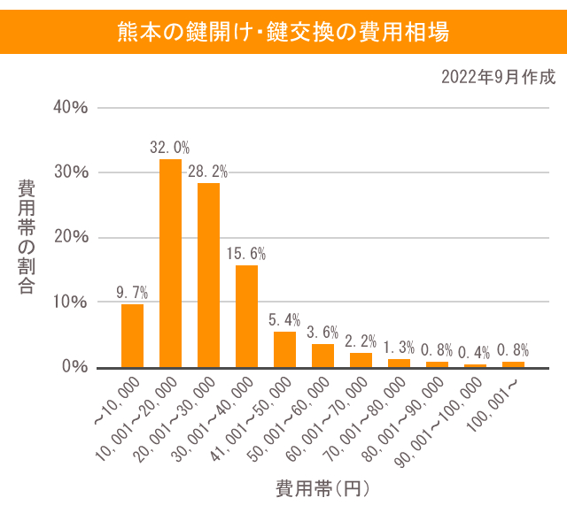 鍵 熊本 費用相場