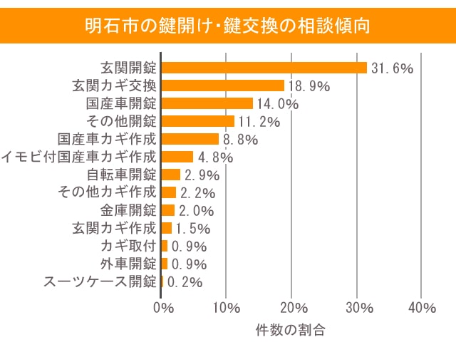明石市の鍵開け・鍵交換の相談傾向