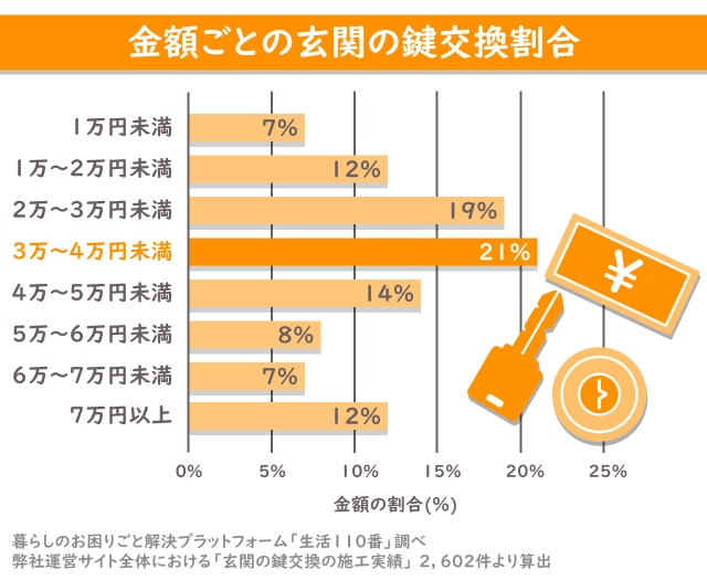 金額ごとの玄関の鍵交換割合