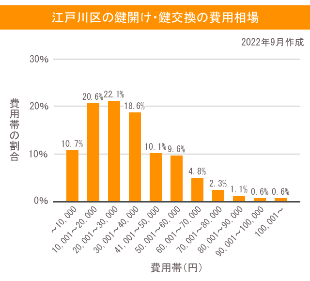 鍵 江戸川区 費用相場