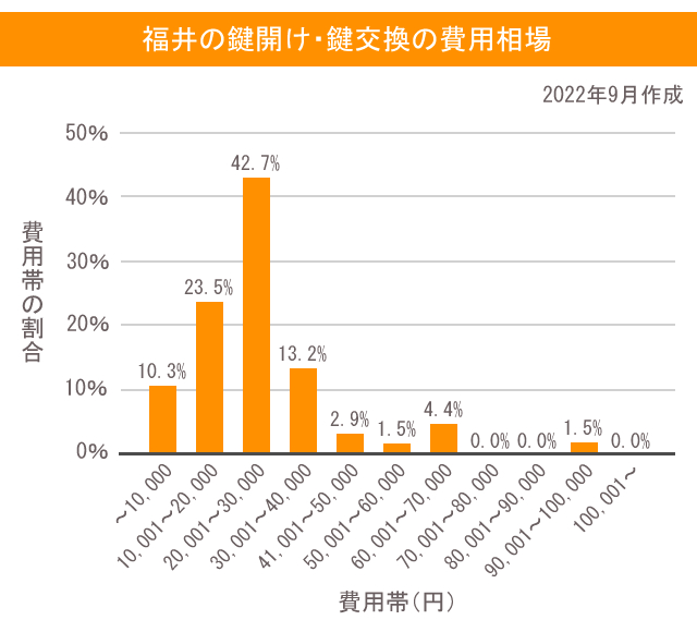 福井の鍵開け・鍵交換の相談傾向