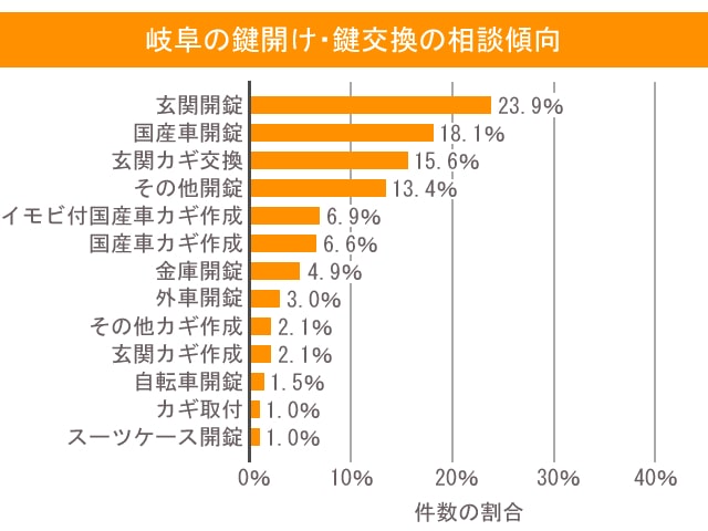 鍵 岐阜 相談傾向