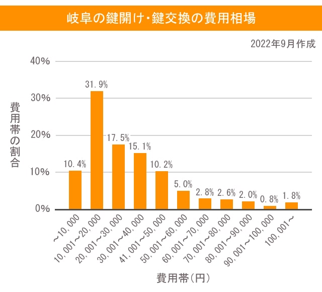 鍵 岐阜 費用相場