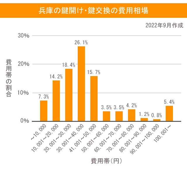 兵庫県の鍵開け・鍵交換の費用相場