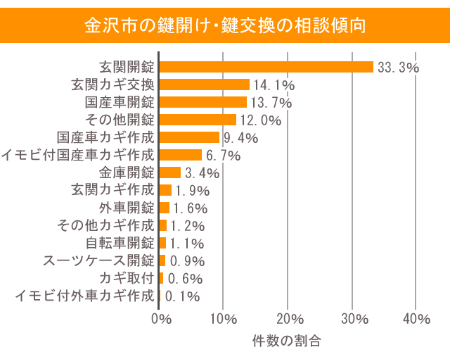 鍵 金沢市 相談傾向