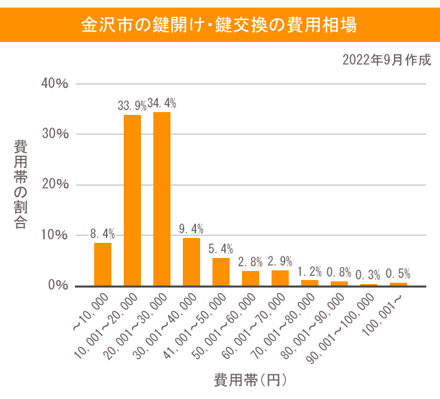 鍵 金沢市 費用相場