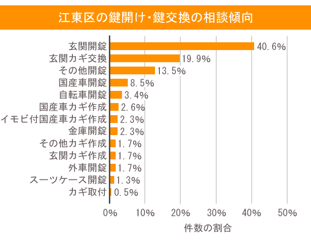 鍵 江東区 相談傾向
