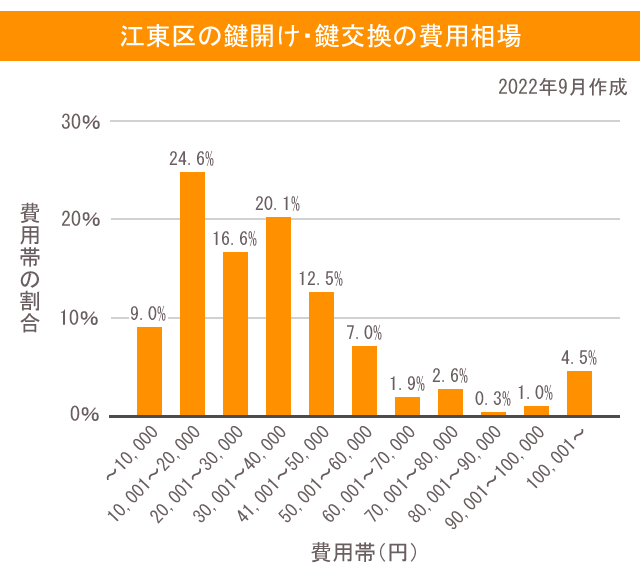 鍵 江東区 費用相場
