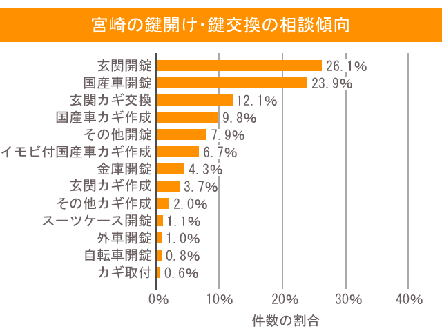 宮崎市の鍵開け・鍵交換の相談傾向
