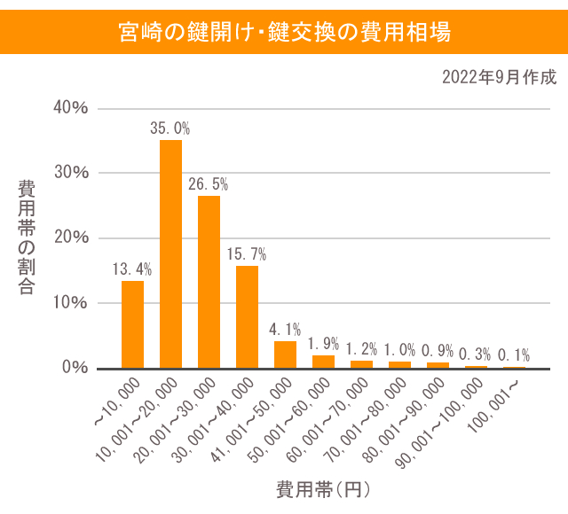 宮崎市の鍵開け・鍵交換の費用相場