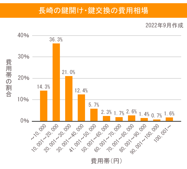 鍵 長崎 費用相場