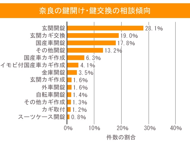 鍵 奈良 相談傾向