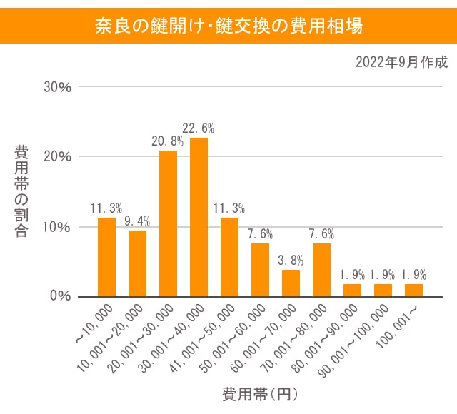 鍵 奈良 費用相談