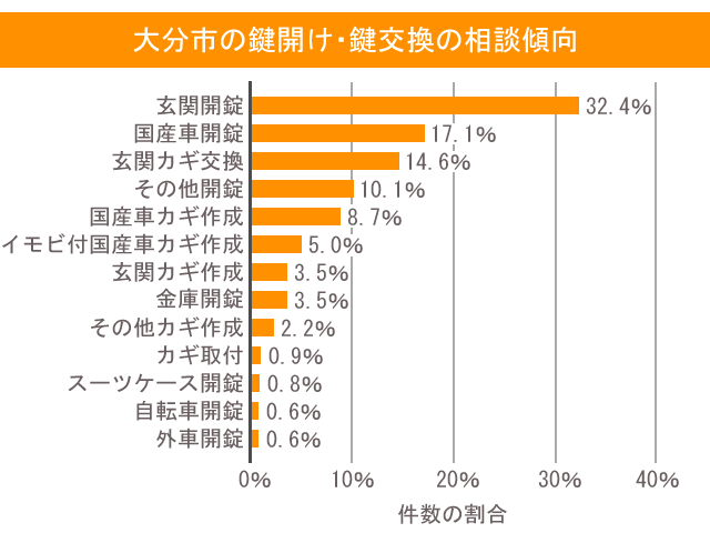 大分の鍵開け・鍵交換の相談傾向