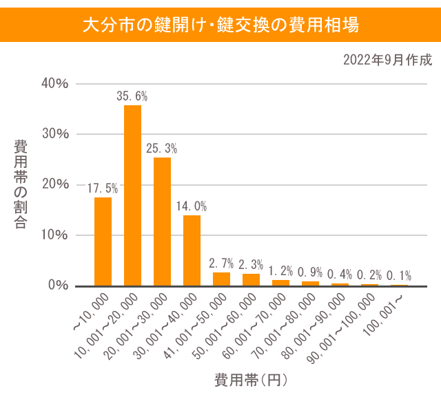 大分市の鍵開け・鍵交換の費用相場