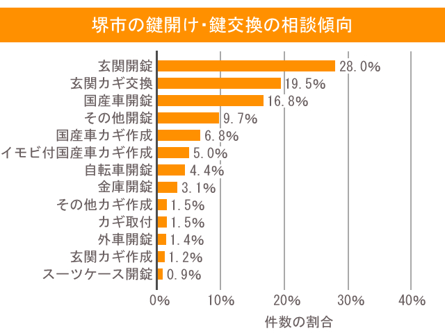 堺市の鍵開け・鍵交換の相談傾向