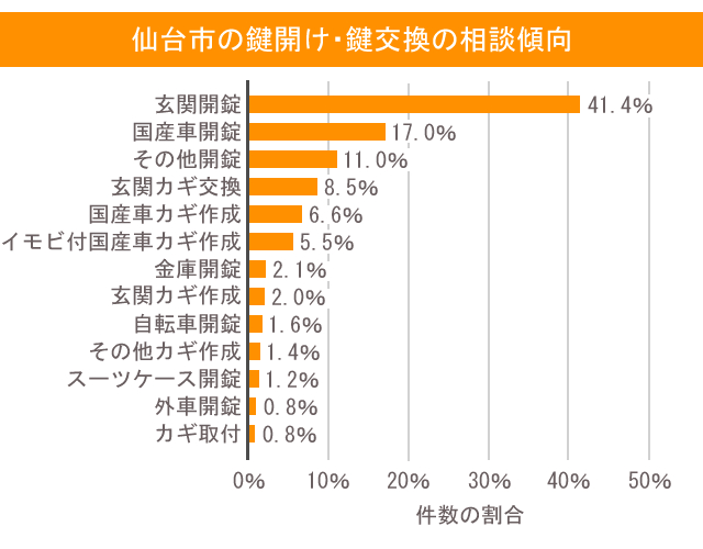 鍵 仙台市 相談傾向
